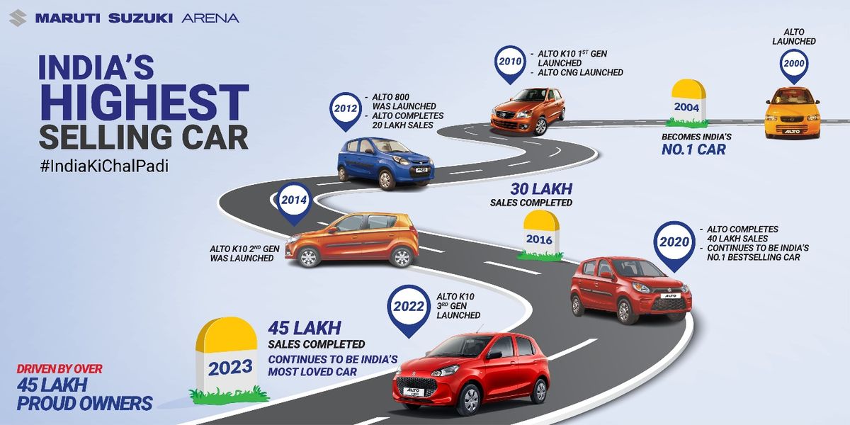 India’s highest-selling car, Maruti Suzuki Alto celebrates 45 lakh customers