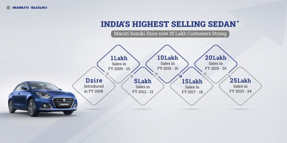 India’s highest selling sedan, Maruti Suzuki Dzire achieves 25 lakh sales milestone