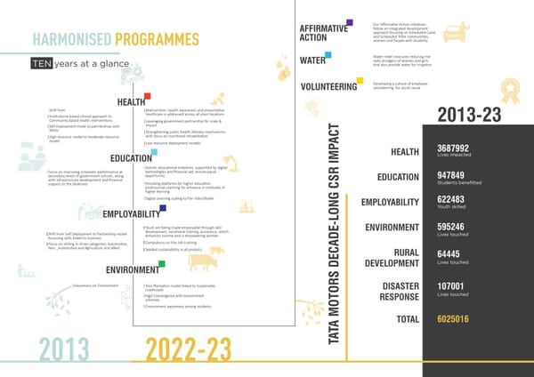 Over 60 lakh lives positively impacted by Tata Motors' CSR initiatives in the past decade