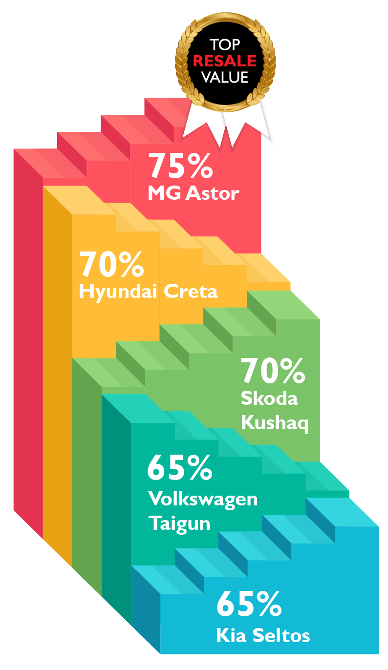 Droom releases Resale Value Report 2024 for India’s Compact SUV Segment