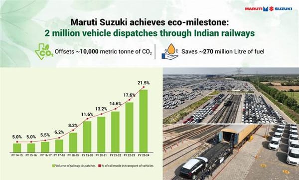 Maruti Suzuki takes a big leap in Green Logistics